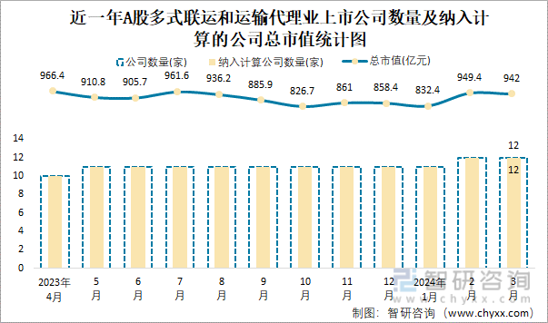 2024年3月A股多式联运和运输代理业纳入统计公司总市值为942亿元净利润为854亿元火狐电竞(图1) 2024年3月A股多式联运和运输代理业纳入统计公司总市值为942亿元净利润为854亿元火狐电竞(图1)
