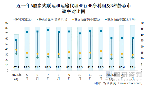 2024年3月A股多式联运和运输代理业纳入统计公司总市值为942亿元净利润为854亿元火狐电竞(图2) 2024年3月A股多式联运和运输代理业纳入统计公司总市值为942亿元净利润为854亿元火狐电竞(图2)