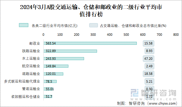 2024年3月A股多式联运和运输代理业纳入统计公司总市值为942亿元净利润为854亿元火狐电竞(图3) 2024年3月A股多式联运和运输代理业纳入统计公司总市值为942亿元净利润为854亿元火狐电竞(图3)