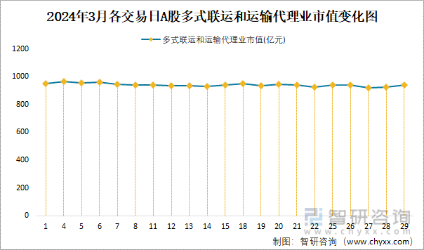 2024年3月A股多式联运和运输代理业纳入统计公司总市值为942亿元净利润为854亿元火狐电竞(图4) 2024年3月A股多式联运和运输代理业纳入统计公司总市值为942亿元净利润为854亿元火狐电竞(图4)