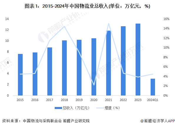 2024年中国物流行业发展现状分析 单位与居民火狐电竞物品物流发展迅速【组图】(图1) 2024年中国物流行业发展现状分析 单位与居民火狐电竞物品物流发展迅速【组图】(图1)
