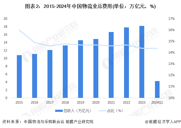 2024年中国物流行业发展现状分析 单位与居民火狐电竞物品物流发展迅速【组图】(图2) 2024年中国物流行业发展现状分析 单位与居民火狐电竞物品物流发展迅速【组图】(图2)