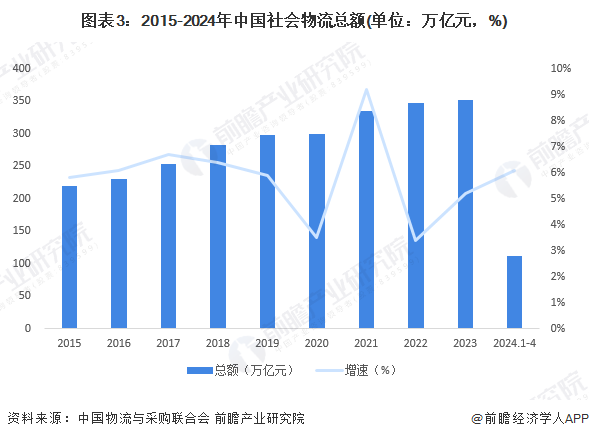 2024年中国物流行业发展现状分析 单位与居民火狐电竞物品物流发展迅速【组图】(图3) 2024年中国物流行业发展现状分析 单位与居民火狐电竞物品物流发展迅速【组图】(图3)