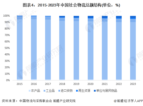 2024年中国物流行业发展现状分析 单位与居民火狐电竞物品物流发展迅速【组图】(图4) 2024年中国物流行业发展现状分析 单位与居民火狐电竞物品物流发展迅速【组图】(图4)