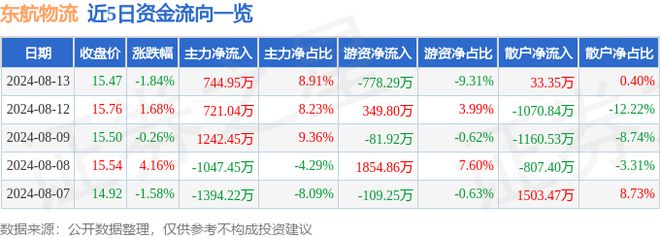 东航物流（601156）8月火狐电竞13日主力资金净买入74495万元(图1)