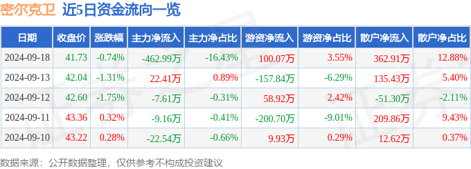 股票行情快火狐电竞报:密尔克卫(603713)9月18日主力资金净卖出46299万元(图1) 股票行情快火狐电竞报:密尔克卫(603713)9月18日主力资金净卖出46299万元(图1)