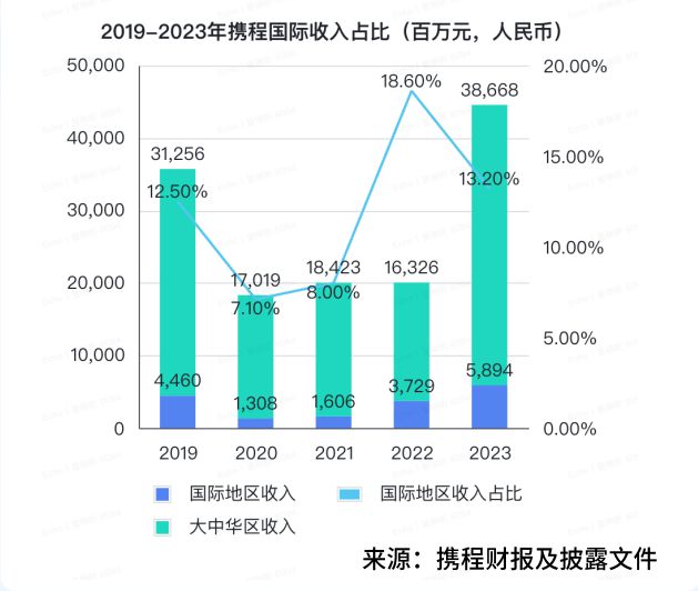 中国旅游业：走向全球化走向低线市场火狐电竞(图5)