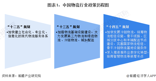 重磅！2024年中国及31省市物流行业政策汇总及解读（全）重点关注降本增效、冷链物流和智慧火狐电竞(图1)