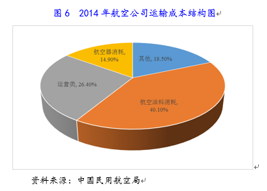 火狐电竞2016年航空运输行业研究报告(图9)