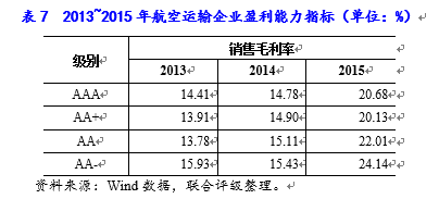 火狐电竞2016年航空运输行业研究报告(图15)